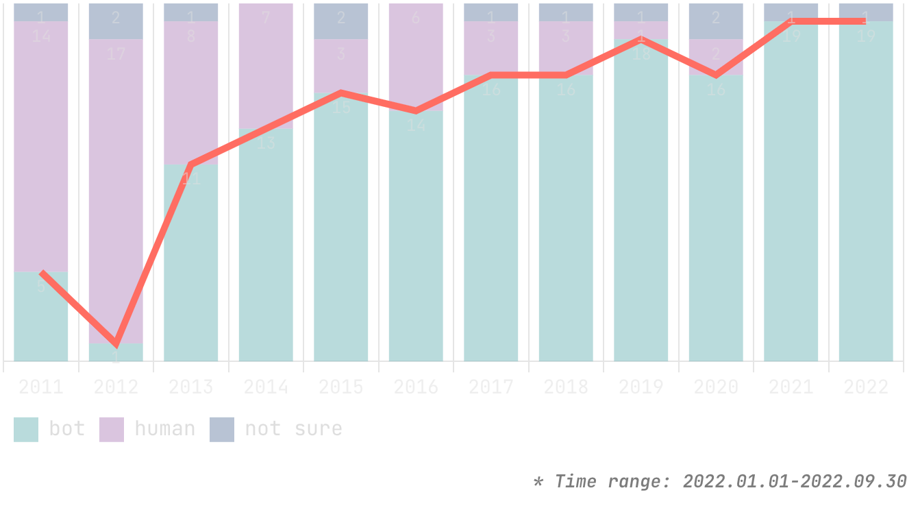 most-active-developers